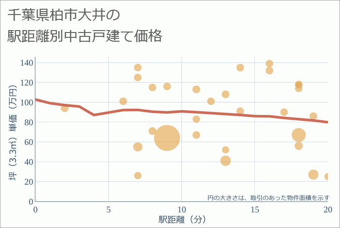 千葉県柏市大井の徒歩距離別の中古戸建て坪単価