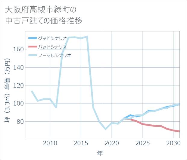 大阪府高槻市緑町の中古戸建て価格推移