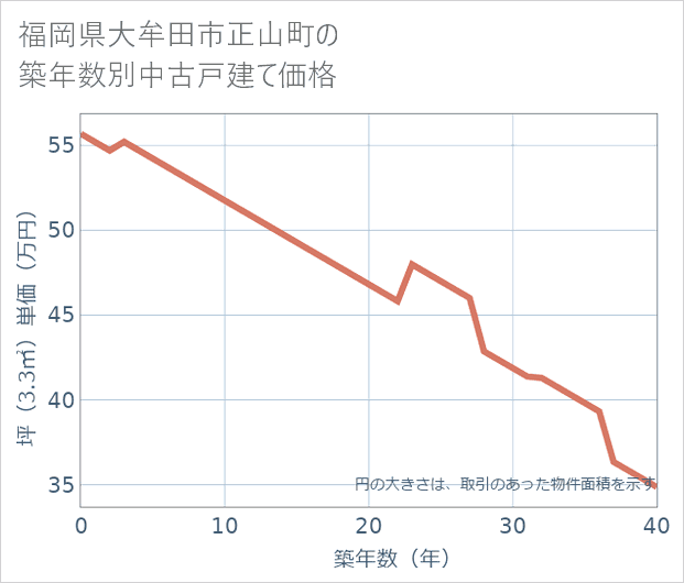 福岡県大牟田市正山町の築年数別の中古戸建て坪単価