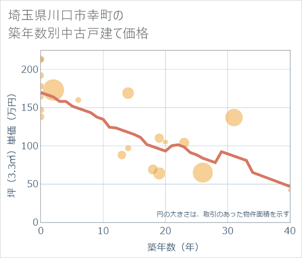 埼玉県川口市幸町の築年数別の中古戸建て坪単価