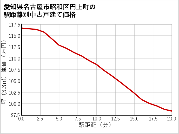 愛知県名古屋市昭和区円上町の徒歩距離別の中古戸建て坪単価