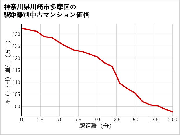 神奈川県川崎市多摩区の徒歩距離別の中古マンション坪単価