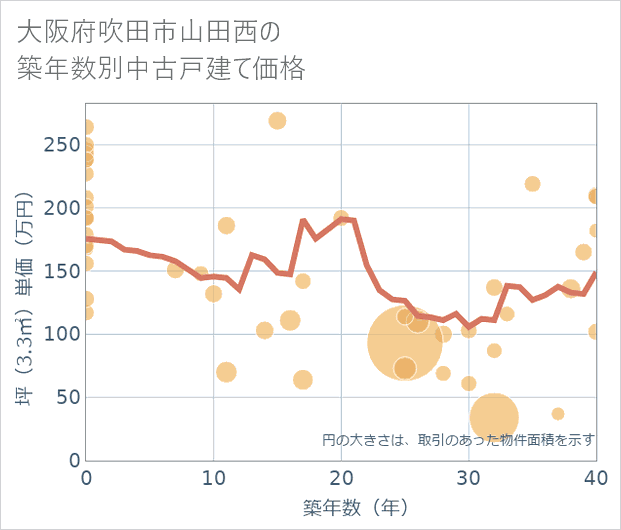 大阪府吹田市山田西の築年数別の中古戸建て坪単価
