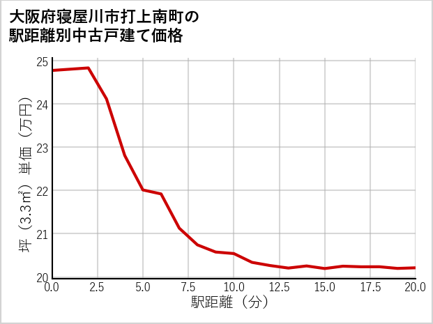 大阪府寝屋川市打上南町の徒歩距離別の中古戸建て坪単価