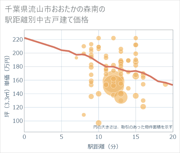 千葉県流山市おおたかの森南の徒歩距離別の中古戸建て坪単価