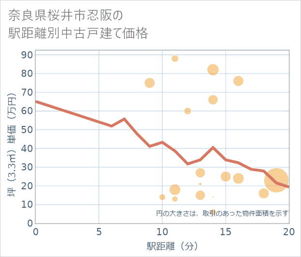 奈良県桜井市忍阪の徒歩距離別の中古戸建て坪単価