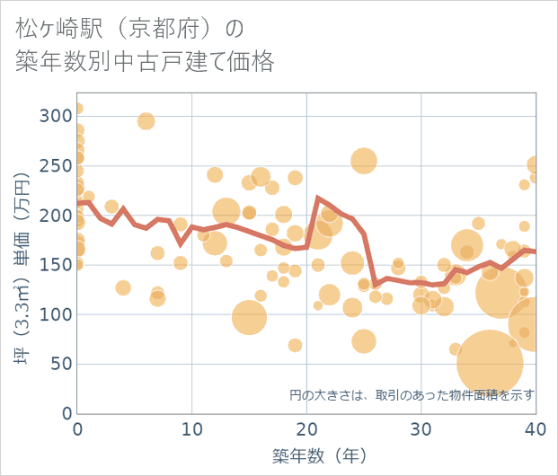 松ケ崎駅(京都府)の築年数別の中古戸建て坪単価