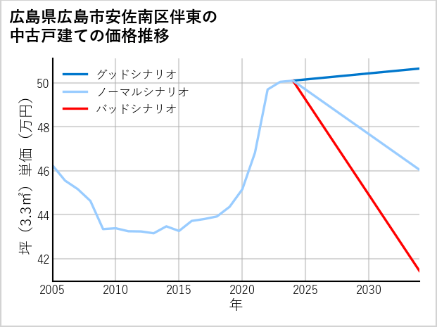 広島県広島市安佐南区伴東の中古戸建て価格推移