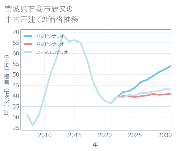 宮城県石巻市鹿又の中古戸建て価格推移