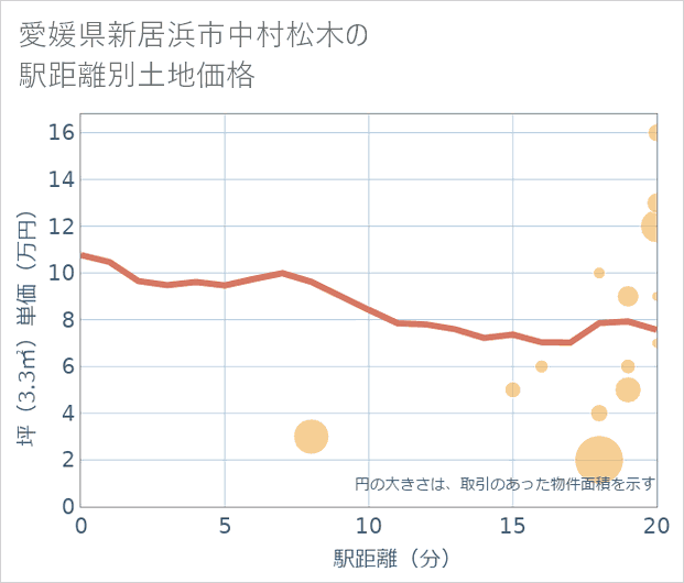 愛媛県新居浜市中村松木の徒歩距離別の土地坪単価