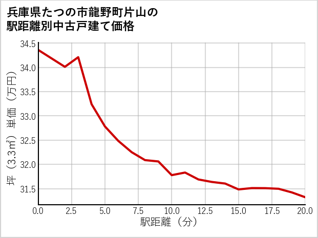 兵庫県たつの市龍野町片山の徒歩距離別の中古戸建て坪単価