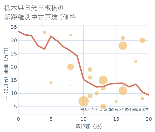 栃木県日光市板橋の徒歩距離別の中古戸建て坪単価