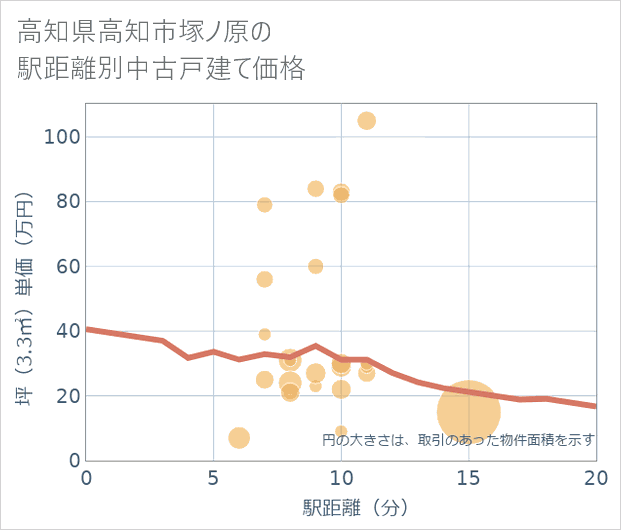 高知県高知市塚ノ原の徒歩距離別の中古戸建て坪単価