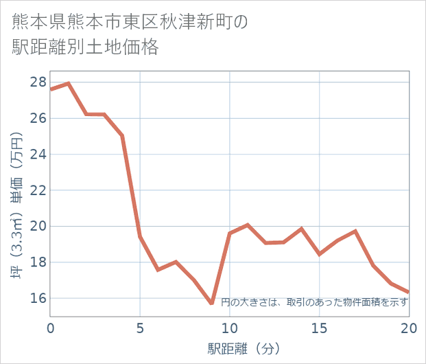 熊本県熊本市東区秋津新町の徒歩距離別の土地坪単価