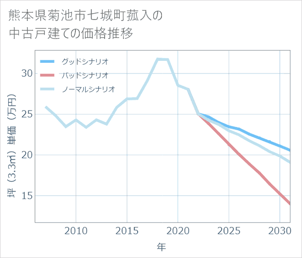 熊本県菊池市七城町菰入の中古戸建て価格推移