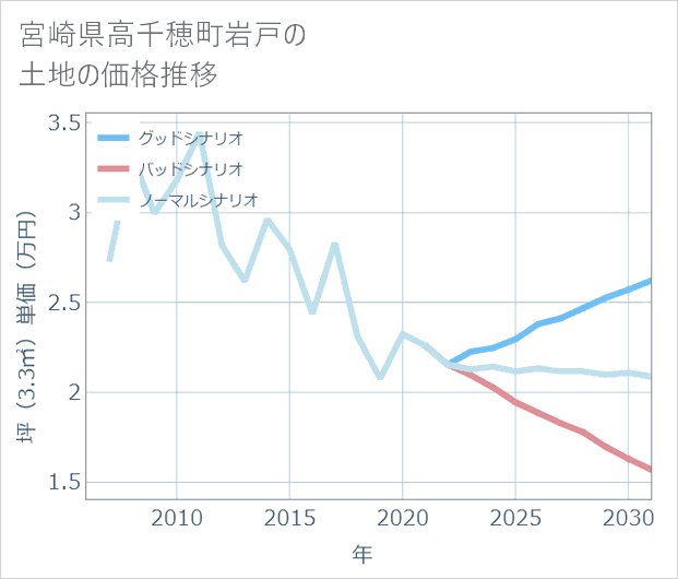 宮崎県高千穂町岩戸の土地価格推移