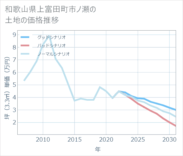 和歌山県上富田町市ノ瀬の土地価格推移