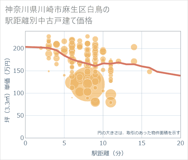 神奈川県川崎市麻生区白鳥の徒歩距離別の中古戸建て坪単価