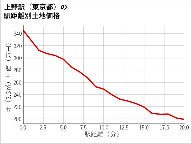 上野駅（東京都）の徒歩距離別の土地坪単価