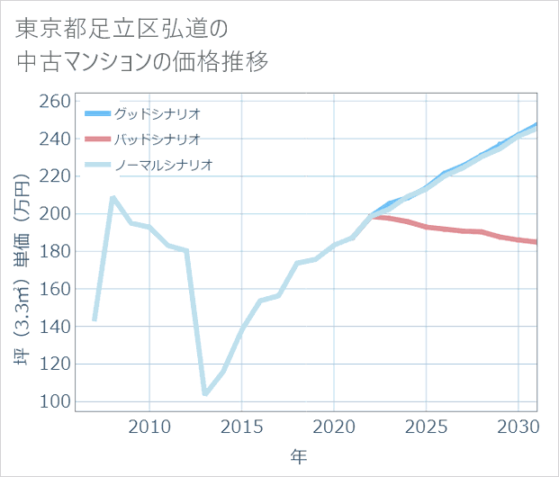 東京都足立区弘道の中古マンション価格推移