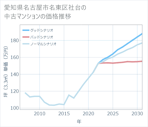 愛知県名古屋市名東区社台の中古マンション価格推移