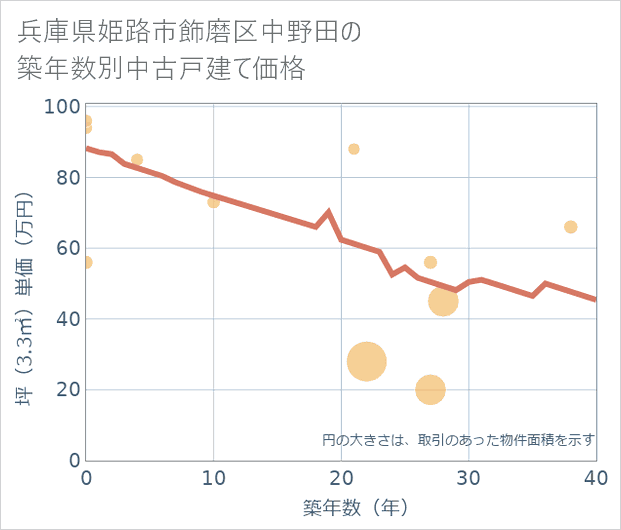 兵庫県姫路市飾磨区中野田の築年数別の中古戸建て坪単価