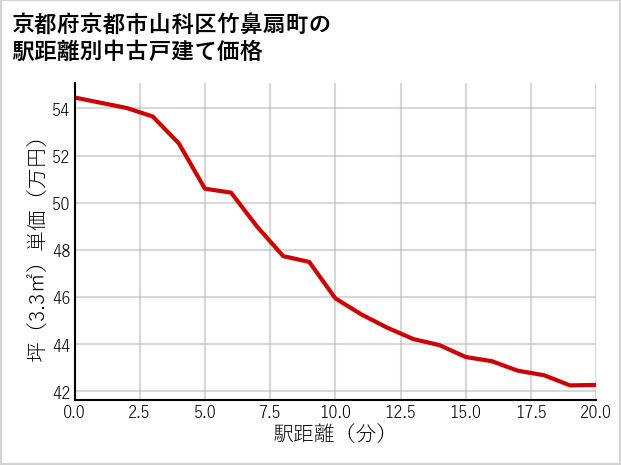 京都府京都市山科区竹鼻扇町の徒歩距離別の中古戸建て坪単価
