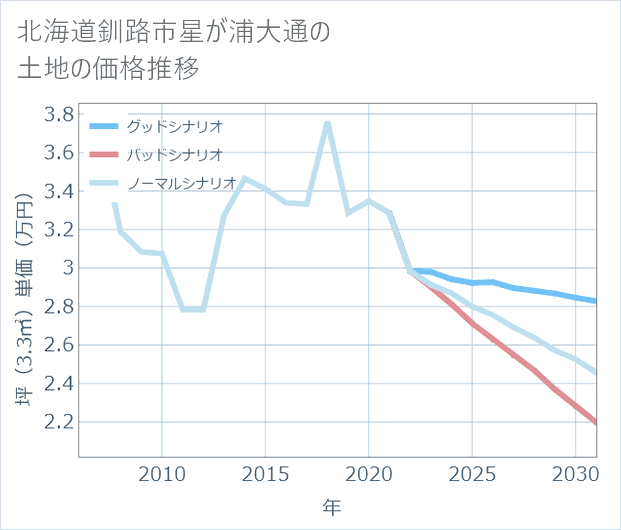北海道釧路市星が浦大通の土地価格推移