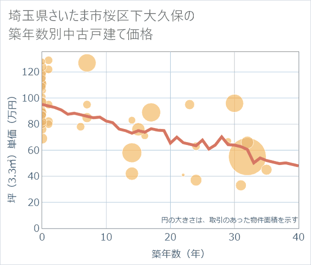 埼玉県さいたま市桜区下大久保の築年数別の中古戸建て坪単価