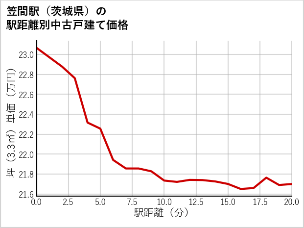 笠間駅（茨城県）の徒歩距離別の中古戸建て坪単価