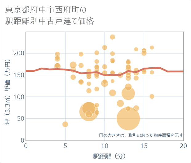 東京都府中市西府町の徒歩距離別の中古戸建て坪単価