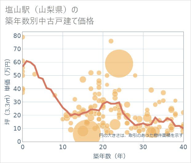 塩山駅(山梨県)の築年数別の中古戸建て坪単価