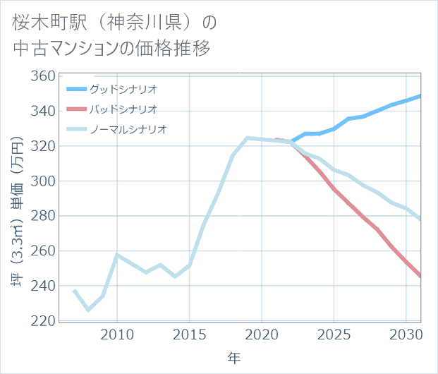 桜木町駅(神奈川県)の中古マンション価格推移