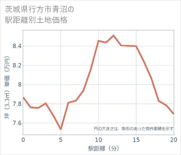 茨城県行方市青沼の徒歩距離別の土地坪単価