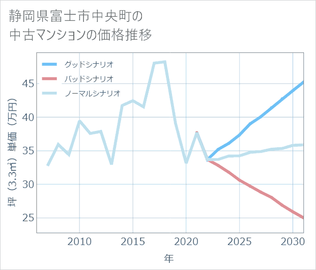 静岡県富士市中央町の中古マンション価格推移