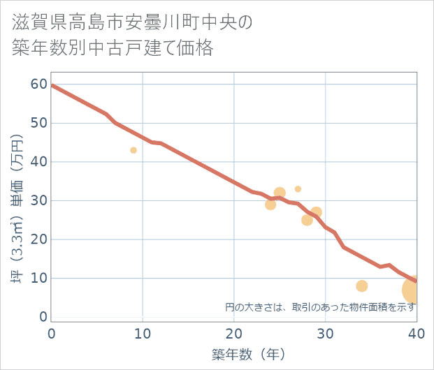 滋賀県高島市安曇川町中央の築年数別の中古戸建て坪単価