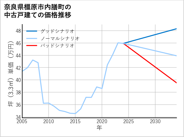 奈良県橿原市内膳町の中古戸建て価格推移