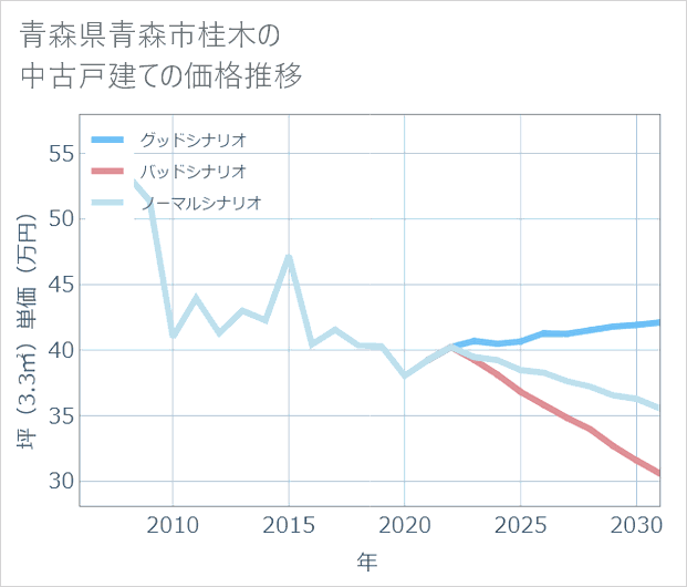 青森県青森市桂木の中古戸建て価格推移