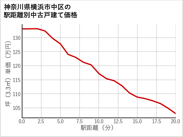 神奈川県横浜市中区の徒歩距離別の中古戸建て坪単価
