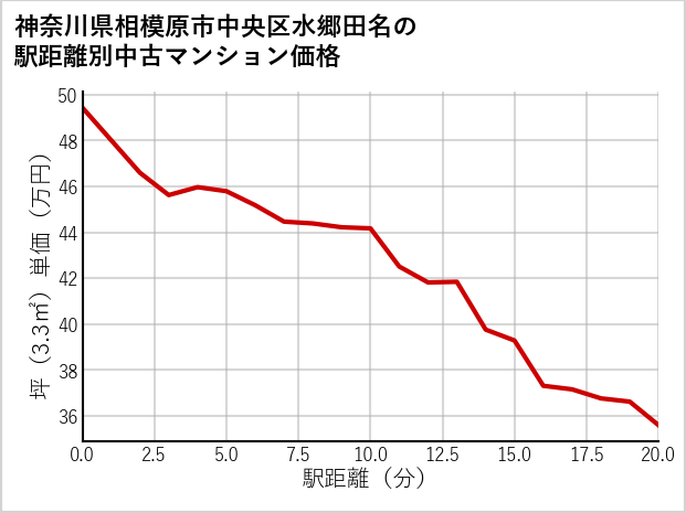 神奈川県相模原市中央区水郷田名の徒歩距離別の中古マンション坪単価