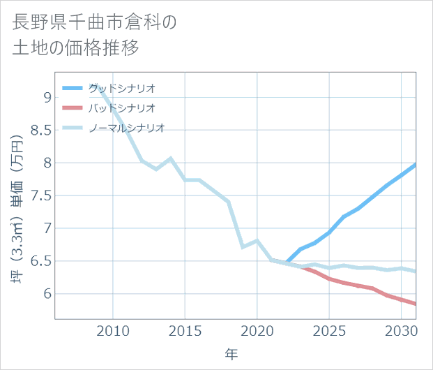 長野県千曲市倉科の土地価格推移