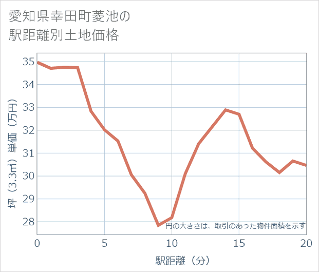 愛知県幸田町菱池の徒歩距離別の土地坪単価