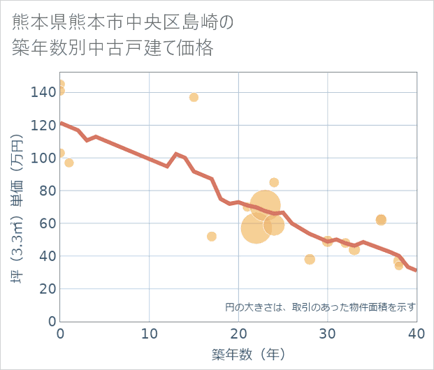 熊本県熊本市中央区島崎の築年数別の中古戸建て坪単価