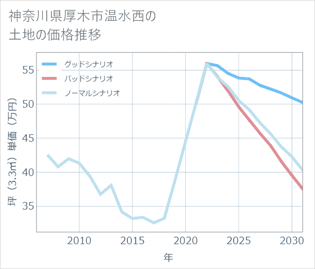 神奈川県厚木市温水西の土地価格推移