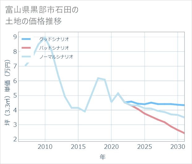 富山県黒部市石田の土地価格推移