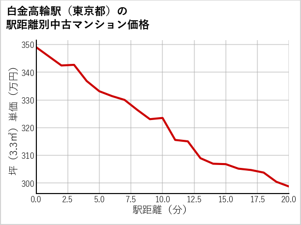 白金高輪駅（東京都）の徒歩距離別の中古マンション坪単価