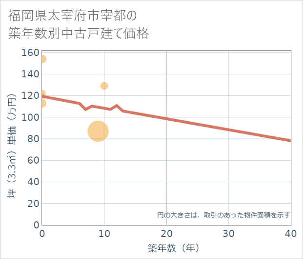 福岡県太宰府市宰都の築年数別の中古戸建て坪単価
