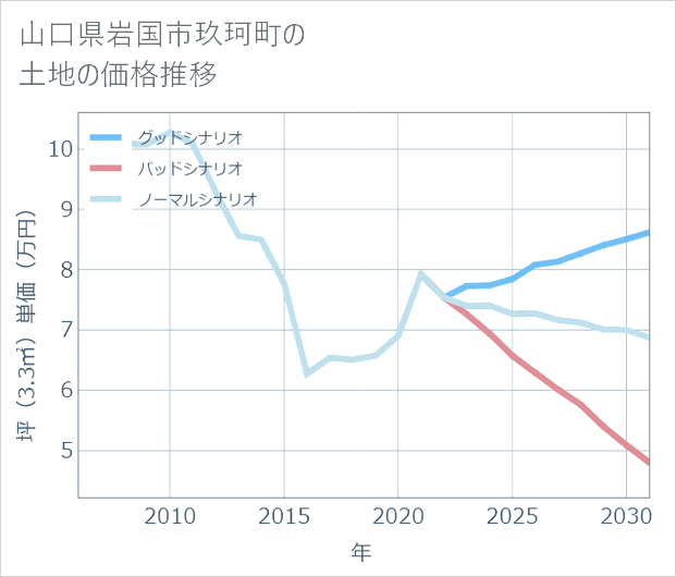 山口県岩国市玖珂町の土地価格推移