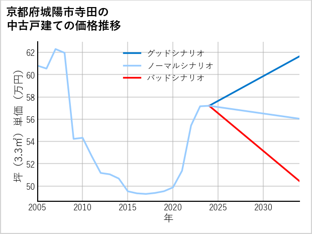京都府城陽市寺田の中古戸建て価格推移