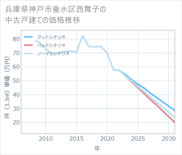 兵庫県神戸市垂水区西舞子の中古戸建て価格推移